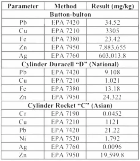 Table 2.  Result of the determination of metals in Cylinder and Button Batteries.  Parameter  Method  Result (mg/k2) 