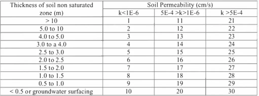 Table 2: Matrix.for assessment of landfill base  Thickness of soil non saturated 
