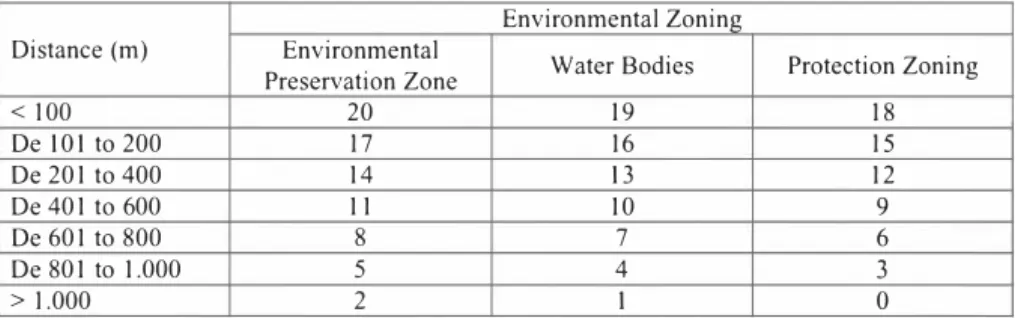 Table 4: Matrix for assessment of potentially affected natural resources  Distance (m) 
