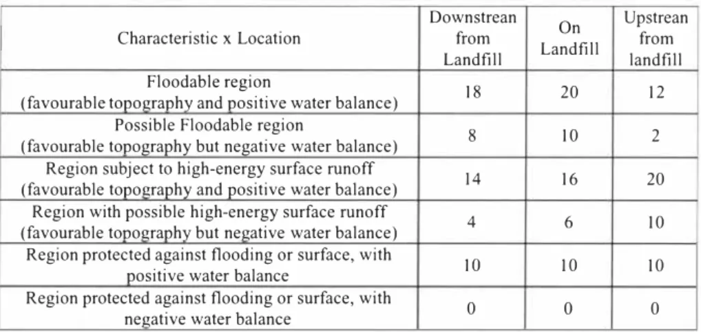Table 5 shows the matrix for assessing surface hydrology. This matrix relates to the dynamics  of surface hydrology  capacity for flooding or surface runoff, which includes water balance  -and its location in relation to the l-andfill