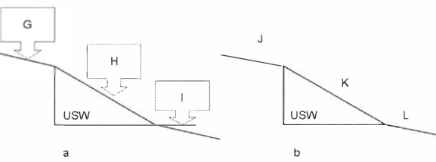 Figure 2. Diagram of the alternatives of the catego1y region subject to swface runoff with  high-energy jlow:(a) Region liable for Swjace Runoff; (b) Region subject to Possible Swface  Runoff 