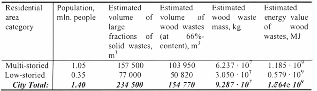 Table 2. Total amount of annually  generated wood wastes_f,·om residential areas of the city of  Kharkiv and potential energy output jiwn  their utilisation 
