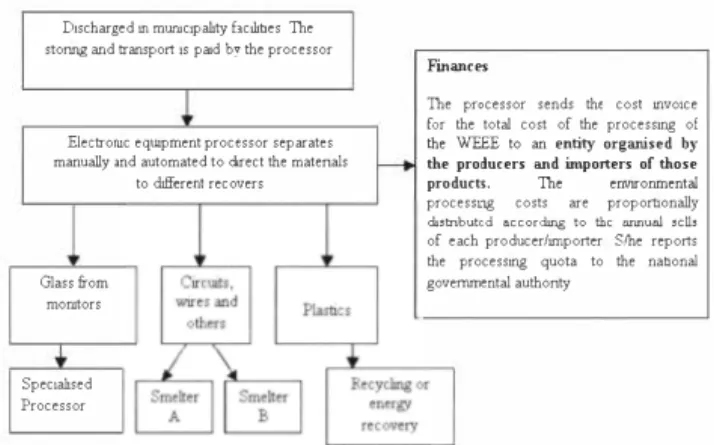 Figure  I Dutch WEEE management system. 