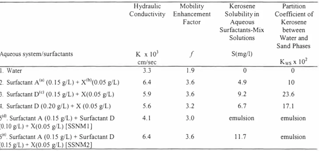Table 1.  Characteristic parameters of optimized,  aqueous surfactants-surfactant-nutrient  mixtures used for the enhancement of NAP Ls (kerosene) mobility in sandy soil matrices, 