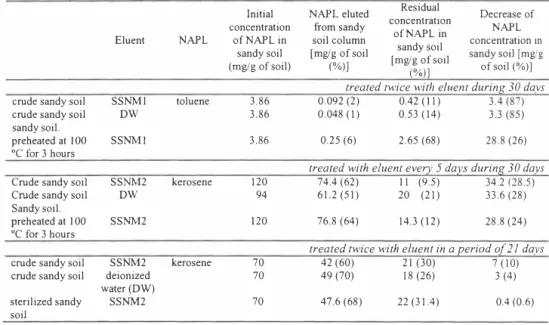 Table 2. Mass balance of NAP Ls (kerosene and Toluene) in a /ab-controlled bioremediation  of NAPL-contaminated sandy soil
