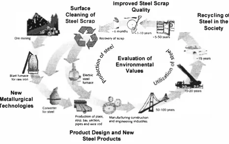Figure 1.  The programme &#34;Towards a closed steel ecocycle&#34; and its six projects [2], 
