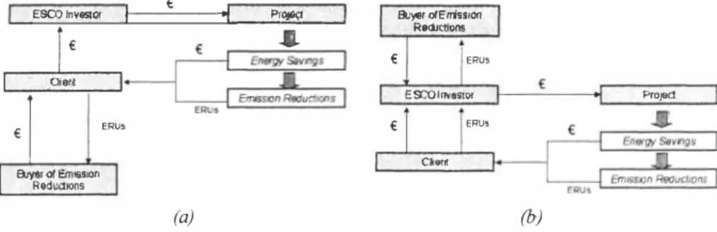 Figure 4.  Two examples of the concept of ESCO and carbon finance {9}, 