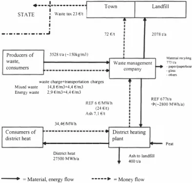 Figure 1.  Waste management system, district heating system and material, energy and money  flows