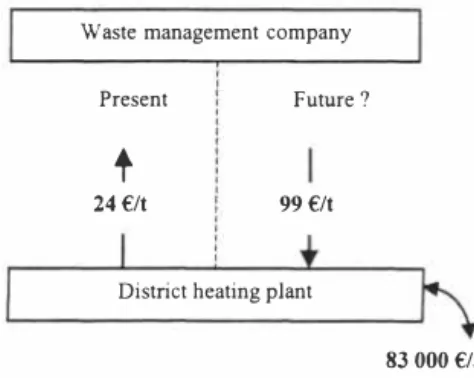 Figure 2. Effect of the emission measurement costs on the financial flows between the waste  management company and the district heating plant, 
