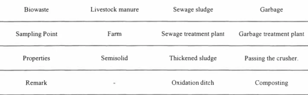 Table 1.  The type of biowaste in this research. 