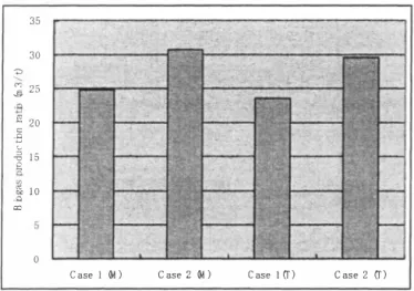 Figure 4. Biagas production ratio of each case, 