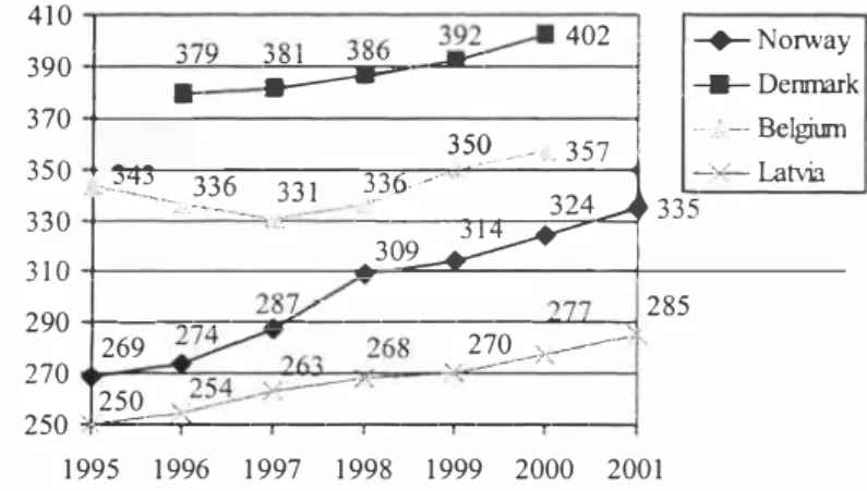 Figure 1.  Changes of household waste amount in European countries and in Latvia in period  1995 -2001[1, 2,  3}