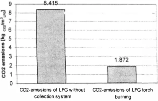 Figure I.  CO 2  emission per one LFG cubic meter to air when LFG contains 50  Volume-%  methane and 45  Volume-% carbon dioxide