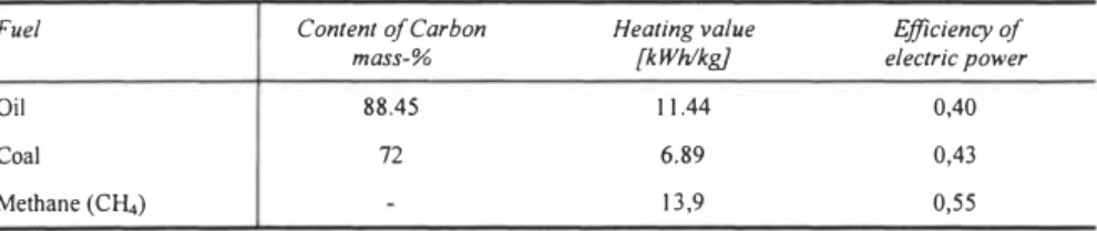 Table 2. Calculate values for electricity production by oil, coal and methane [J 1,  12,  13]