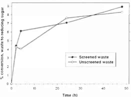 Figure 5.  Conversion of waste to reducing sugars by Biocatalysts C013L cellulase over 24  hours, 
