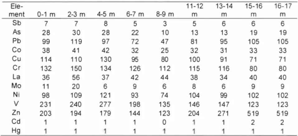 Table 1.  Minor elements in ash al /he store at the Tveta Recycling Plant in mg/kg (ppm by  weight) figured as elements