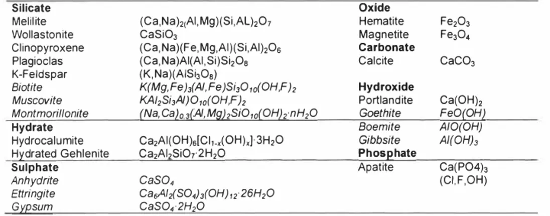 Table 3. Minerals phases identified in incinerator ash after ageing [24}, Less abundant  phases are labelled with italic fonts