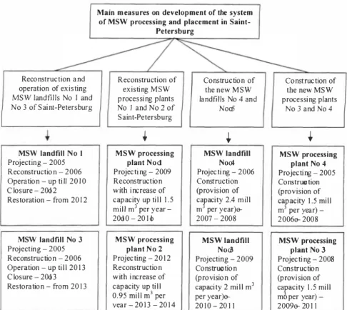 Figure 4. Development of the system of collection and placement of MSW in Saint-Petersburg  up till 2014 