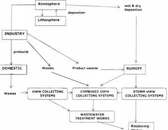 Figure 1 Sources of pollutants in wasle water [JI 