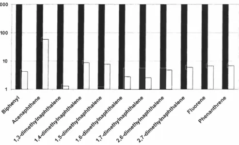 Figure 4.  Removal of medium molecular weight PAHs  during the treatment process.  Data is  normalized on incoming water concentration for  respective compounds  and presented on a  logarithmic  scale