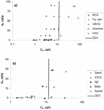 Figure 4. Cu removal from water using several sorbenls:  a)  sorbents with high Cr removal  efficiency,  b) sorbents with moderate to low Cr removal efficienc y 