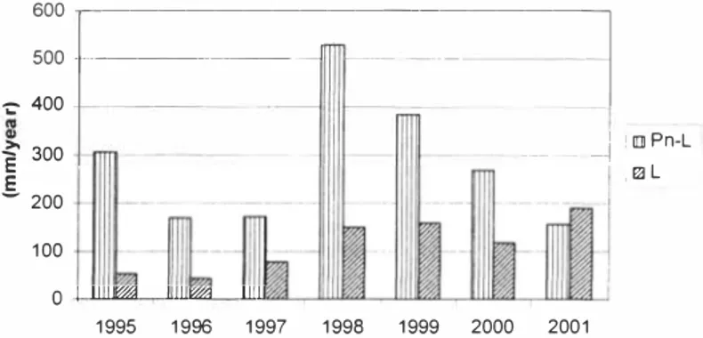 Figure 5. Storage of leachate in the landfill and in the ponds (Pn -L = L1M), and the amount  of leachate led to treatment (L) on a yearly basis