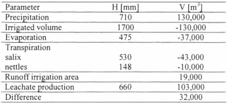 Table 2.  Water balance parameters Ronneholm Landfill  11/2002 till 1212003. 