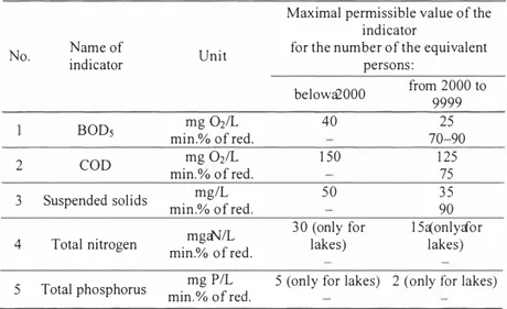 Table 2. Maximal permissible indicators of the pollution in the treated wastewater were  established for small communal WWTP