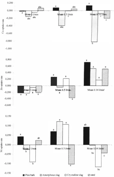 Figure 2.  Mean uptake rate to pine bark (black staple),  amorphous slag (shaded staple) and  crystalline  slag  (white  staple)  as  well  as  the  reference  column  (sand)  in  the  column  experiment at Lilla Nyby Landfill