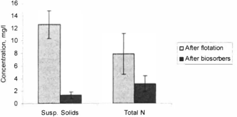 Figure 4. Suspended solids and total nitrogen after flotation and after biosorbers. 