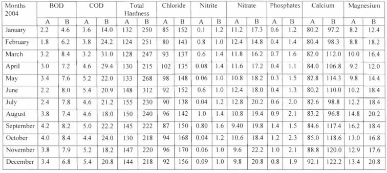 Table 2.  Physico - chemical characteristics of Singanallur Lake,  Coimhatore, South India