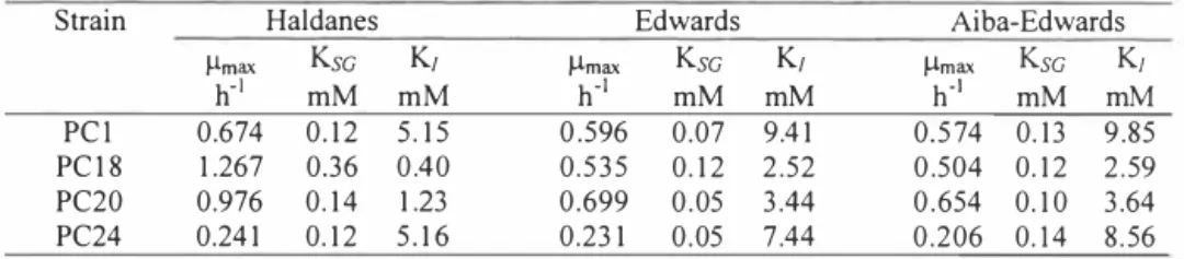 Table I.  Growth kinetic parameter/ of Haldanes,  Edwards and A iba-Edwards models 