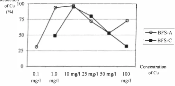 Figure 1. Examples of reduction of Cu by amorphous blast furnace slag (BFS-A) and  crystalline blast furnace slag (BFS-C) at pH 7 (adapted from [9])