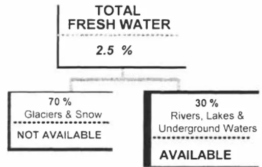 Figure 1.  Subdivision of fresh and sea water.  Figure 2. Availability of fresh water