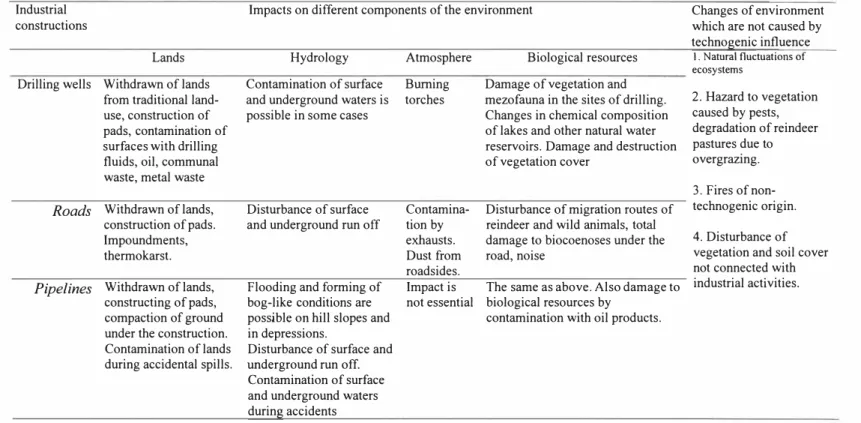 Table 1.  The impact of industrial objects and linear constructions on the environments