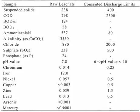 Table 1.  Typical raw leachate characteristics.from Efford Landfill Site Phase 3. 