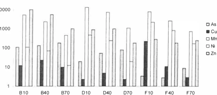 Figure 5.  Element concentrations in pore water afier two months (US 0. 6).  Samples are taken  ar rhree deprhs  (1 0,  40 and  70 cm from rhe boll om) in three lysimeters that are watered al  water holding capacity (B: unlreared,  D