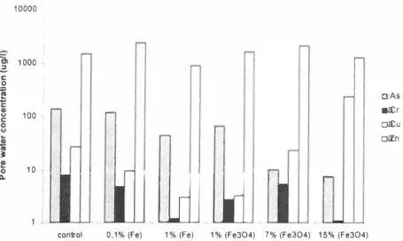 Figure  6.  Element  concentrations  in  pore  waler  after  lwo  month  in  buckels  at  50%  waler  holding capacity containing differenl concen/ralions of iron