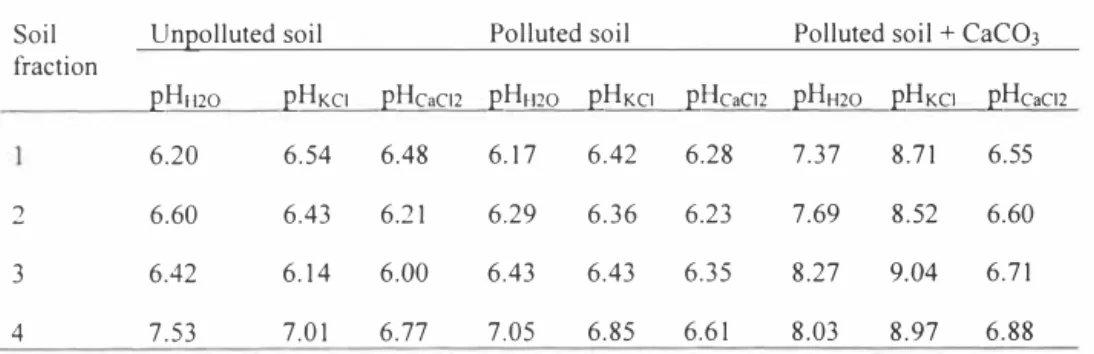 Table 3. pH values of different soil fractions at the end of experiments 