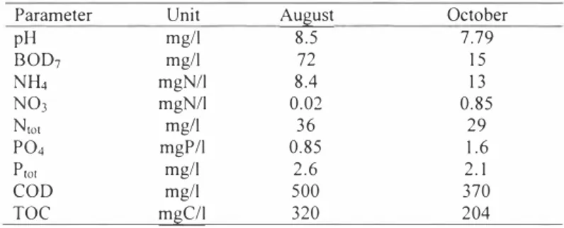 Table I.  Pond water chemical parameters in August and October 2004. 