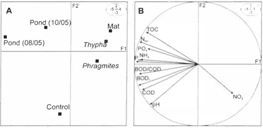 Figure 1. Principal component analysis based on waler chemical parameters.  Two firs/  principal componenls (Fl and F2) accoun1for 72.5% and 14.4% of overall da1a variation