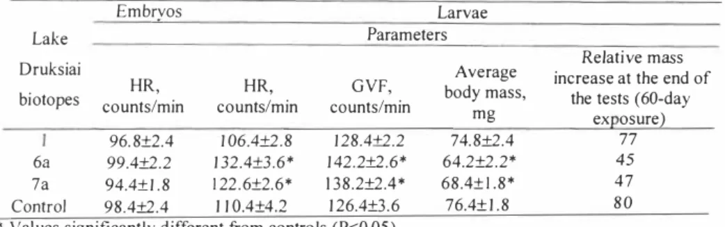 Table 9.  The effect of the water of various Lake Druksiai biotopes to the physiological  parameters of rainbow trout emb ry os and larvae