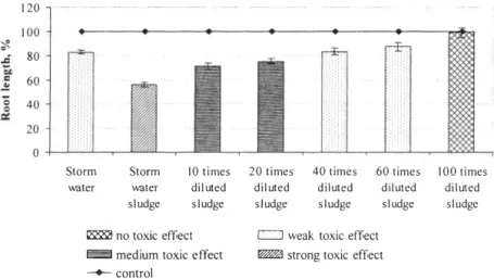 Figure 3.  Toxic effect of industrial storm water and sludge(from storm water sedimentation  tank) formed at metal scrap processing industry (Sweden) area on L