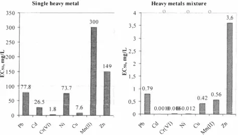Figure 6.  50% effective concentrations (48 h - EC 5 o, mg/L) of single heavy metals and their in  the  heavy metals mixture for L
