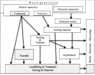 Figure 1.  Systems and processes for waste management in &amp;-Petersburg 