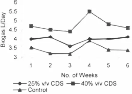 Table I.  Effect of recirculation of CDS. 
