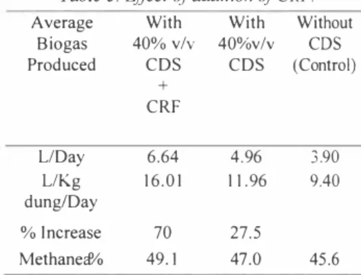 Table 3. Effect of addition of CRF  Average  With  With  Without 