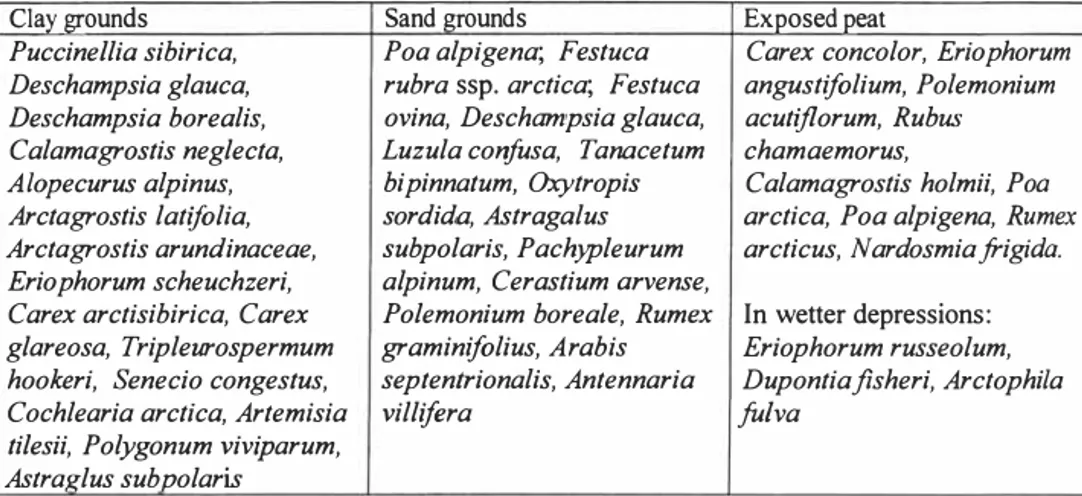 Table 1. Species recommended for use in seed mixtures on different grounds in central Yamal  Unfortunately  the  biggest  problem  of  re-vegetation  of  disturbed  sites  is  the  absence  of  appropriate seed material