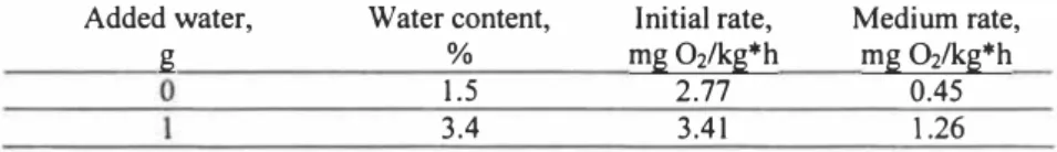 Table J.  Influence of water content on the oxygen consumption.  Added water,  Water content,  Initial rate,  Medium rate, 