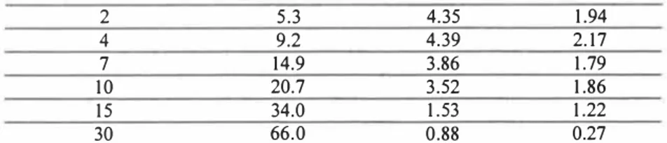 Table 2. Influence of surfactants on the oxygen consumption.  Surfactant  SR-100  SR-JOO  SDS  SDS  Saponine  Saponine  Solution  concentration, % 8 1.5 8 1.5 8 1.5  Initial rate,  mg O2/kg*h 18.61 6.03 12.02 9.63 15.49 5.00  Medium rate, mg O2/kg*h 6.92 3